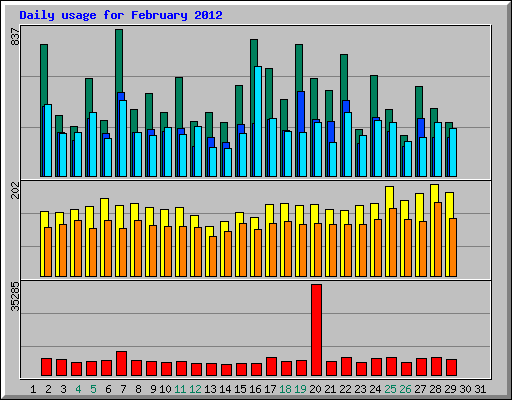 Daily usage for February 2012