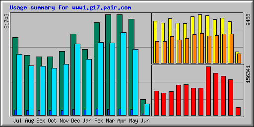 Usage summary for wokkil.pair.com