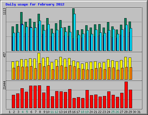 Daily usage for February 2012