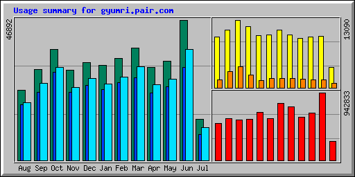 Usage summary for wokkil.pair.com