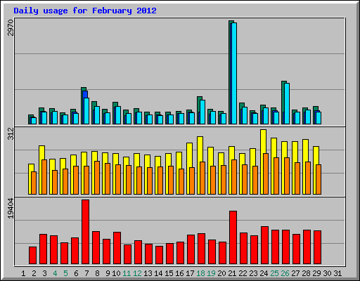 Daily usage for February 2012