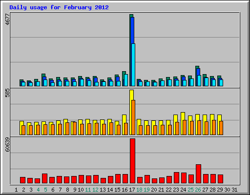 Daily usage for February 2012