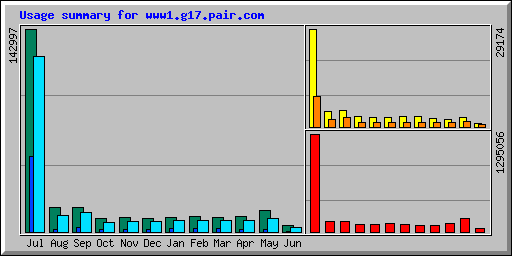 Usage summary for wokkil.pair.com