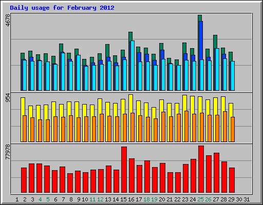 Daily usage for February 2012