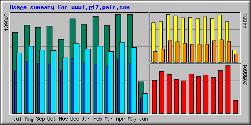Usage summary for wokkil.pair.com