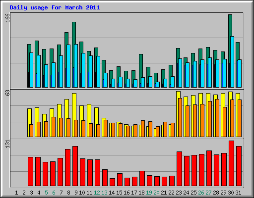 Daily usage for March 2011