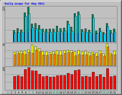 Daily usage for May 2011