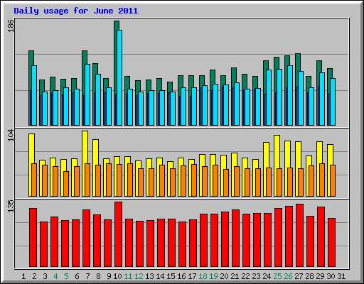 Daily usage for June 2011