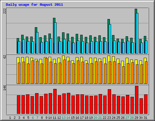 Daily usage for August 2011