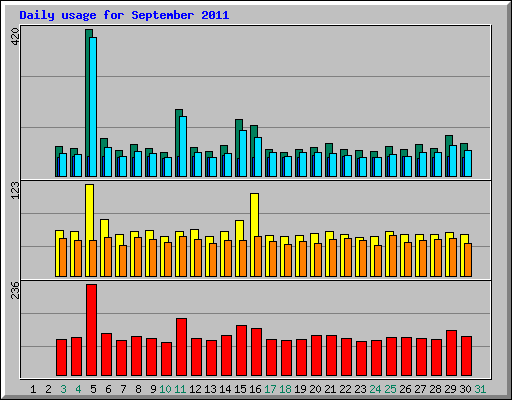 Daily usage for September 2011