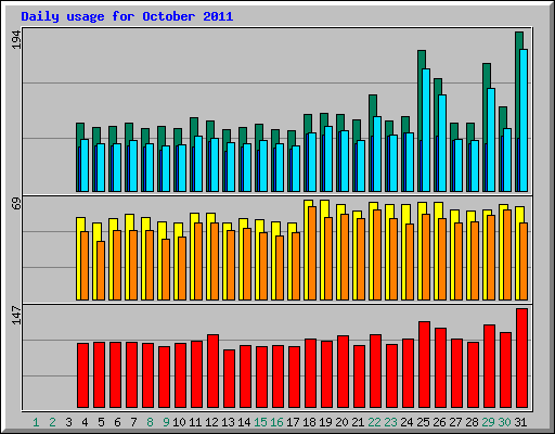 Daily usage for October 2011