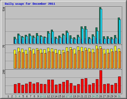 Daily usage for December 2011