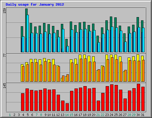 Daily usage for January 2012