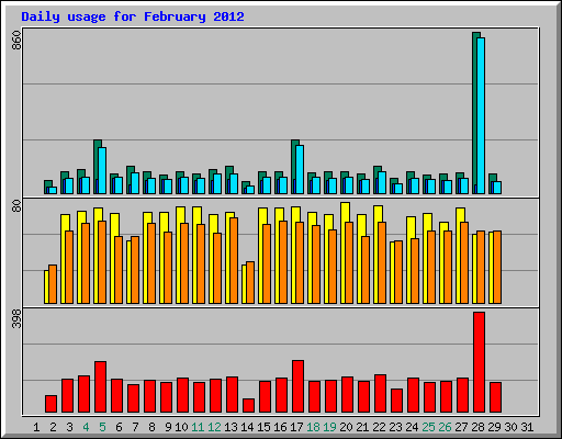 Daily usage for February 2012