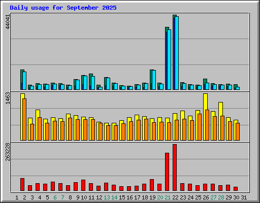 Daily usage for September 2025