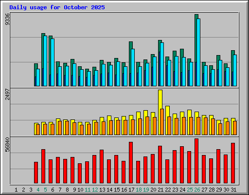 Daily usage for October 2025