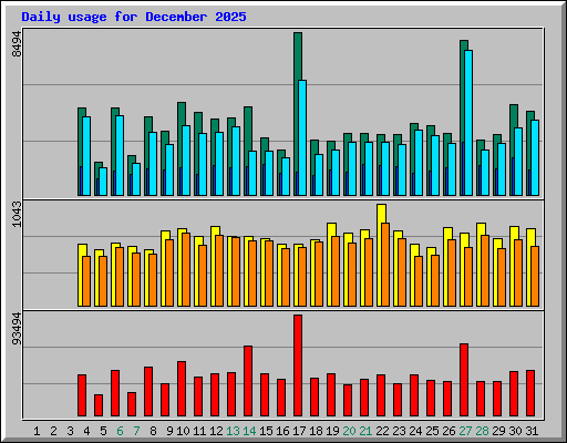 Daily usage for December 2025