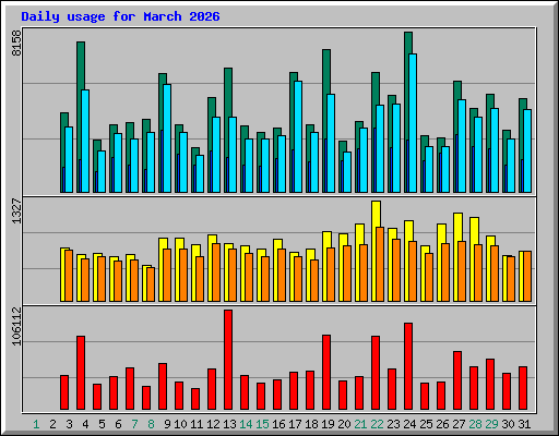 Daily usage for March 2026