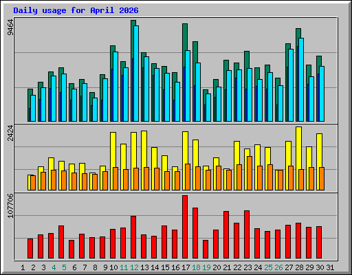 Daily usage for April 2026