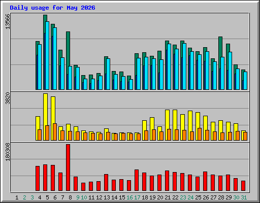 Daily usage for May 2026