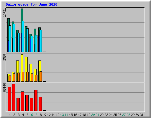 Daily usage for June 2026