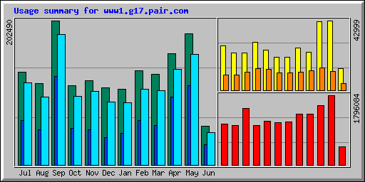 Usage summary for www1.g17.pair.com