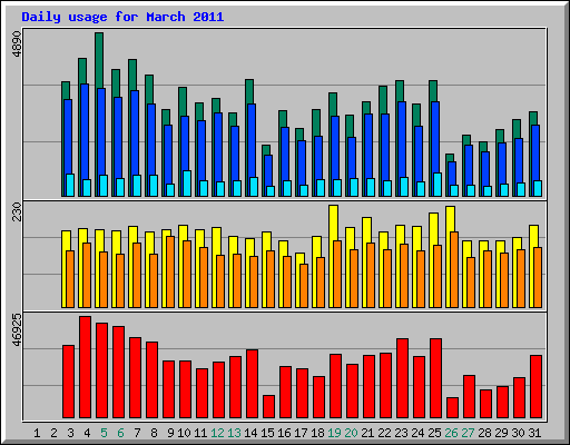 Daily usage for March 2011