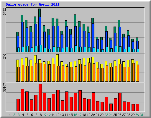 Daily usage for April 2011