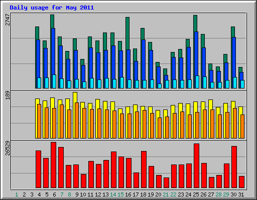 Daily usage for May 2011