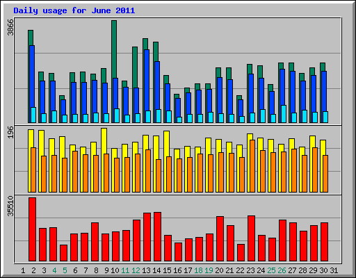 Daily usage for June 2011