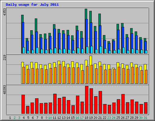 Daily usage for July 2011
