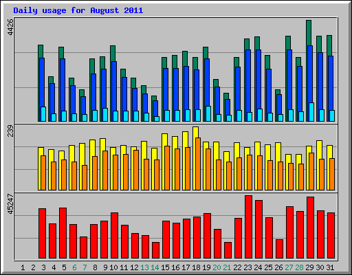 Daily usage for August 2011