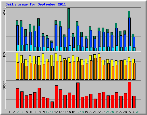 Daily usage for September 2011