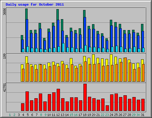 Daily usage for October 2011
