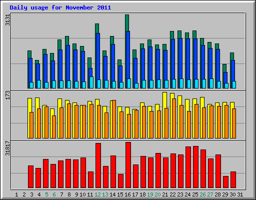 Daily usage for November 2011