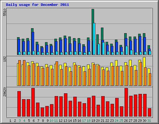 Daily usage for December 2011