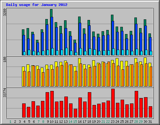 Daily usage for January 2012
