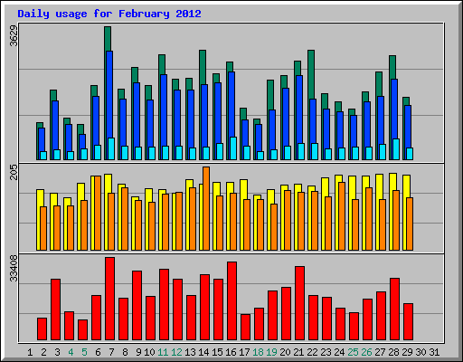 Daily usage for February 2012