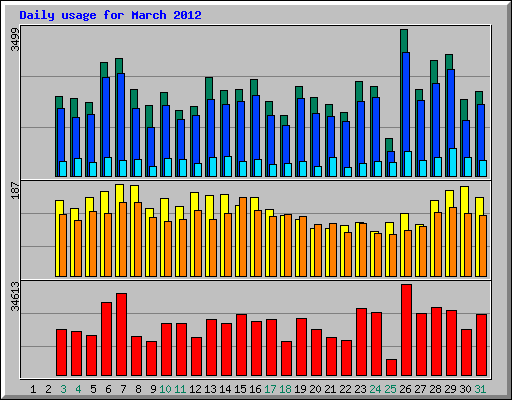 Daily usage for March 2012