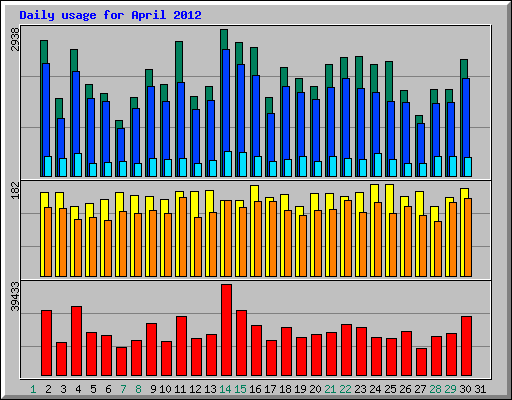 Daily usage for April 2012