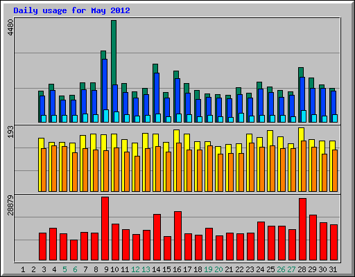Daily usage for May 2012