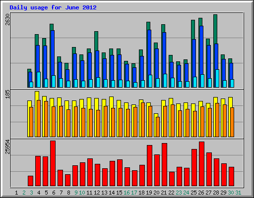 Daily usage for June 2012