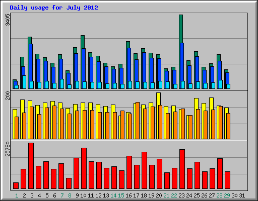 Daily usage for July 2012