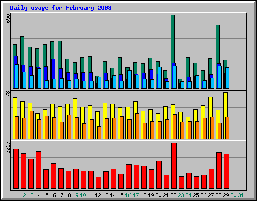 Daily usage for February 2008