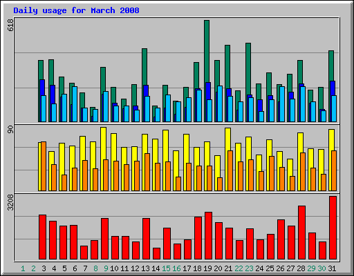 Daily usage for March 2008