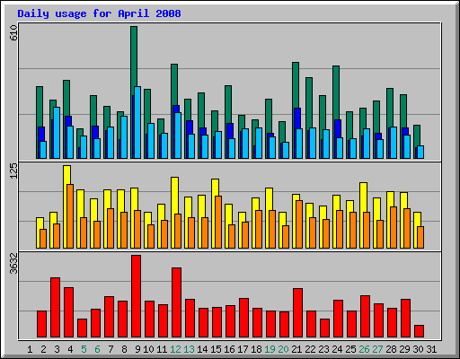 Daily usage for April 2008