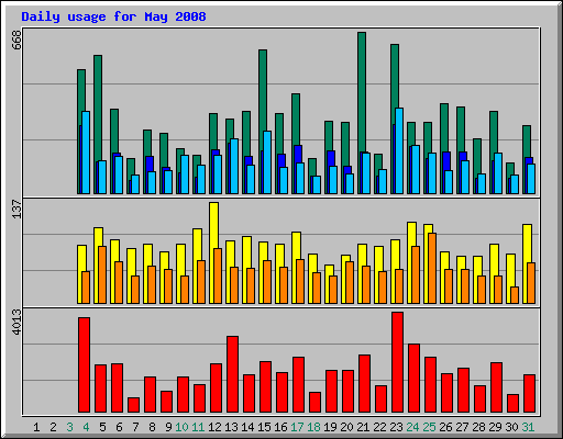 Daily usage for May 2008