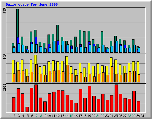 Daily usage for June 2008