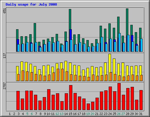 Daily usage for July 2008