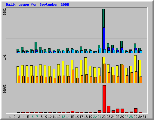 Daily usage for September 2008